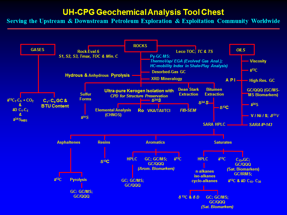 Analytical Protocols